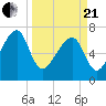 Crispen Island tide chart for Sunday, March 21, 2021