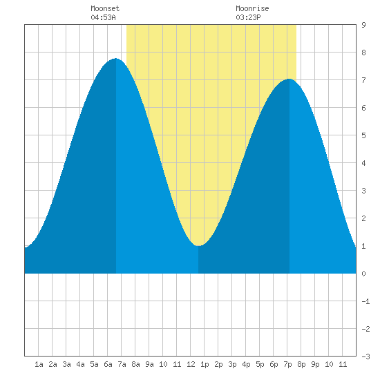Crispen Island tide chart for Wednesday, March 24, 2021