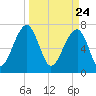 Crispen Island tide chart for Wednesday, March 24, 2021
