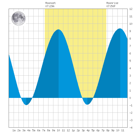 Crispen Island tide chart for Sunday, March 28, 2021