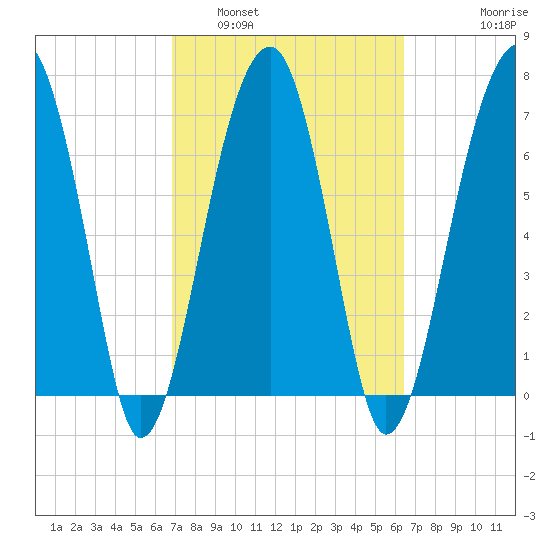 Crispen Island tide chart for Tuesday, March 2, 2021