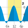 Crispen Island tide chart for Tuesday, March 2, 2021