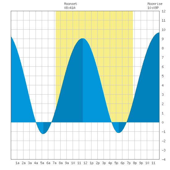 Crispen Island tide chart for Tuesday, March 30, 2021