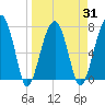Crispen Island tide chart for Wednesday, March 31, 2021
