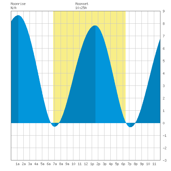 Crispen Island tide chart for Thursday, March 4, 2021