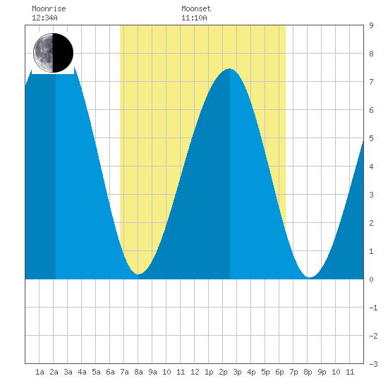 Crispen Island tide chart for Friday, March 5, 2021