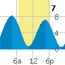 Crispen Island tide chart for Sunday, March 7, 2021