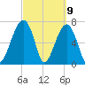 Crispen Island tide chart for Tuesday, March 9, 2021