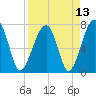 Crispen Island tide chart for Tuesday, April 13, 2021
