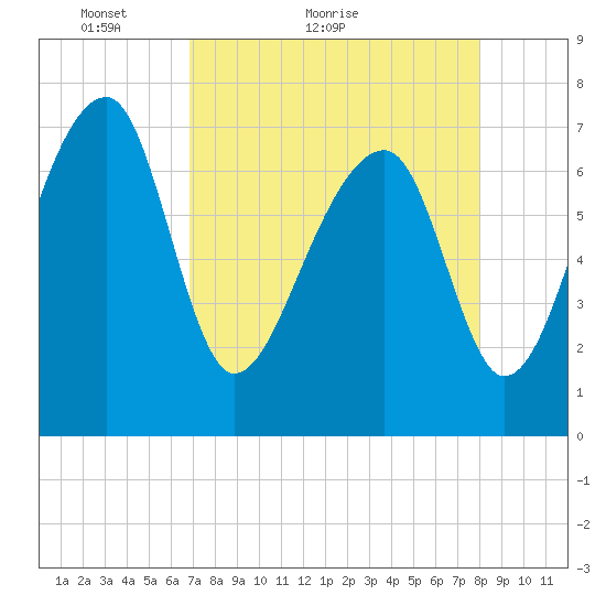 Crispen Island tide chart for Monday, April 19, 2021