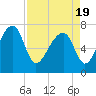 Crispen Island tide chart for Monday, April 19, 2021