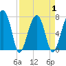 Crispen Island tide chart for Thursday, April 1, 2021