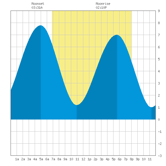 Crispen Island tide chart for Wednesday, April 21, 2021