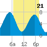Crispen Island tide chart for Wednesday, April 21, 2021