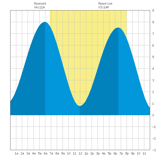 Crispen Island tide chart for Thursday, April 22, 2021