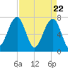 Crispen Island tide chart for Thursday, April 22, 2021