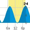 Crispen Island tide chart for Saturday, April 24, 2021