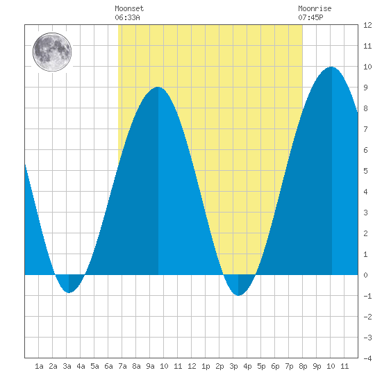 Crispen Island tide chart for Monday, April 26, 2021