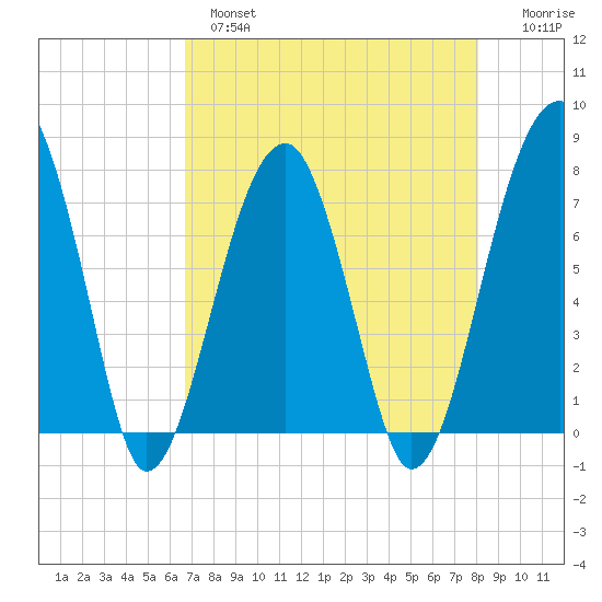 Crispen Island tide chart for Wednesday, April 28, 2021