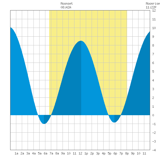 Crispen Island tide chart for Thursday, April 29, 2021