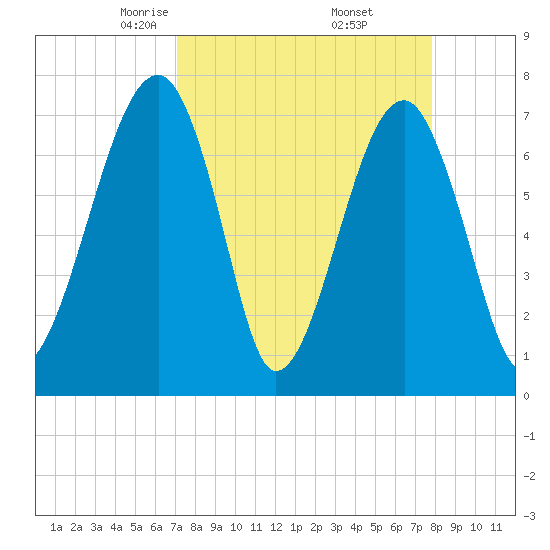 Crispen Island tide chart for Tuesday, April 6, 2021