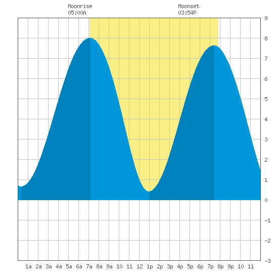 Crispen Island tide chart for Wednesday, April 7, 2021