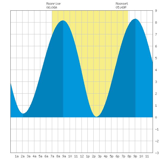 Crispen Island tide chart for Friday, April 9, 2021