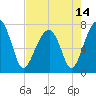 Crispen Island tide chart for Friday, May 14, 2021