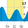 Crispen Island tide chart for Monday, May 17, 2021