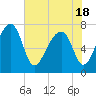 Crispen Island tide chart for Tuesday, May 18, 2021