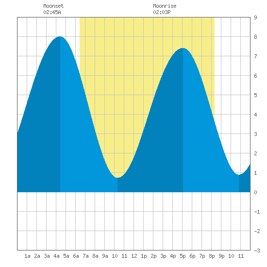 Crispen Island tide chart for Thursday, May 20, 2021