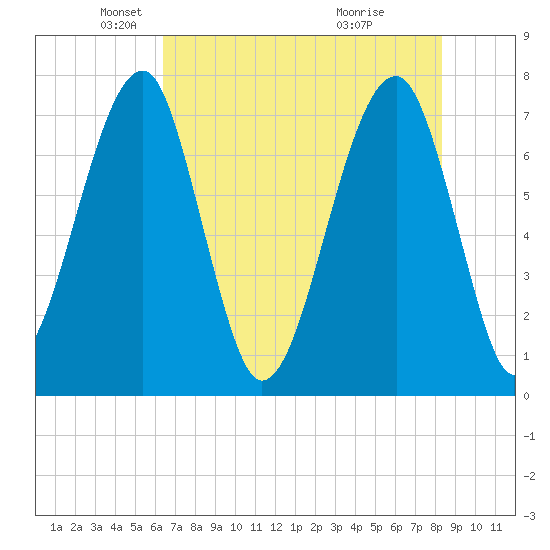 Crispen Island tide chart for Friday, May 21, 2021