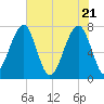 Crispen Island tide chart for Friday, May 21, 2021