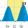 Crispen Island tide chart for Sunday, May 23, 2021