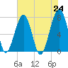Crispen Island tide chart for Monday, May 24, 2021