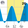 Crispen Island tide chart for Wednesday, May 26, 2021