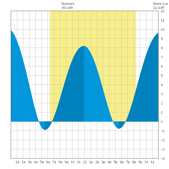 Crispen Island tide chart for Friday, May 28, 2021