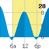 Crispen Island tide chart for Friday, May 28, 2021