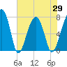 Crispen Island tide chart for Saturday, May 29, 2021
