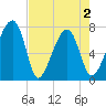 Crispen Island tide chart for Sunday, May 2, 2021