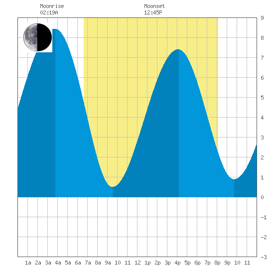 Crispen Island tide chart for Monday, May 3, 2021