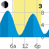 Crispen Island tide chart for Monday, May 3, 2021