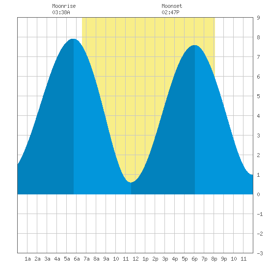 Crispen Island tide chart for Wednesday, May 5, 2021