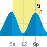 Crispen Island tide chart for Wednesday, May 5, 2021