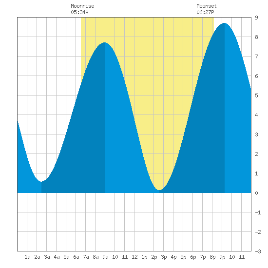 Crispen Island tide chart for Sunday, May 9, 2021