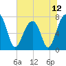 Crispen Island tide chart for Saturday, June 12, 2021