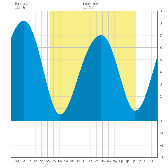 Crispen Island tide chart for Wednesday, June 16, 2021
