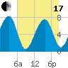 Crispen Island tide chart for Thursday, June 17, 2021