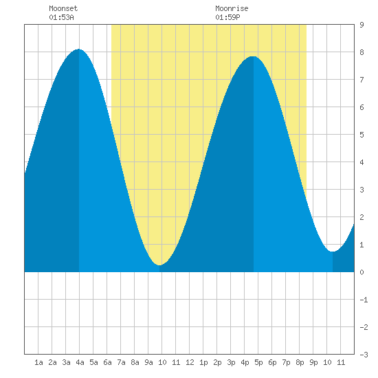 Crispen Island tide chart for Friday, June 18, 2021