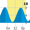 Crispen Island tide chart for Friday, June 18, 2021
